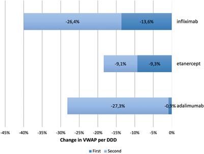 Biosimilar competition in European markets of TNF-alpha inhibitors: a comparative analysis of pricing, market share and utilization trends